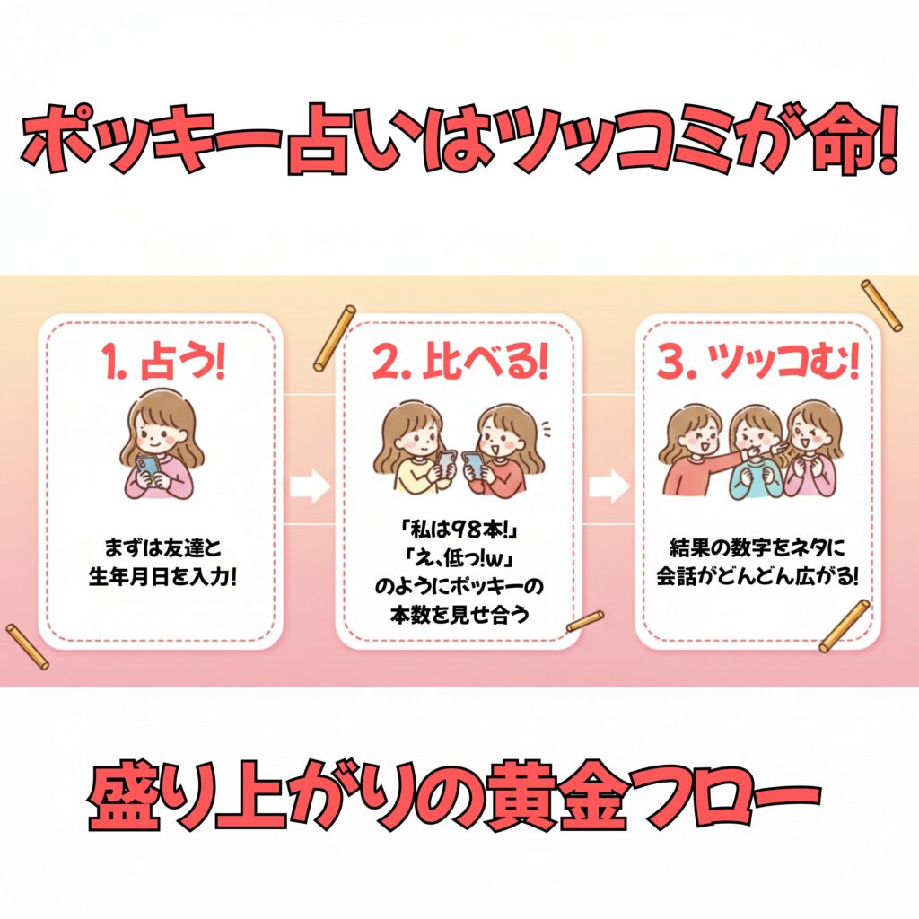 ポッキー占いで盛り上がる3ステップのフロー図。ステップ1で占い、ステップ2でポッキーの本数を比べ、ステップ3で結果にツッコミを入れて楽しむ様子が描かれている。