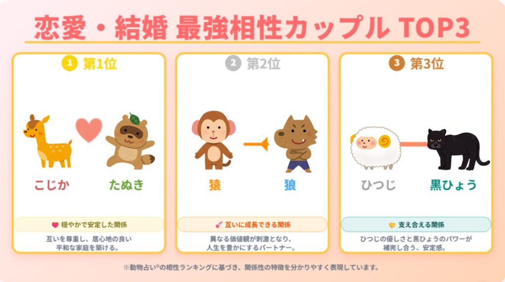 動物占いの相性最強ランキングTOP3を示すインフォグラフィック。1位はこじかとたぬき、2位は猿と狼、3位はひつじと黒ひょう