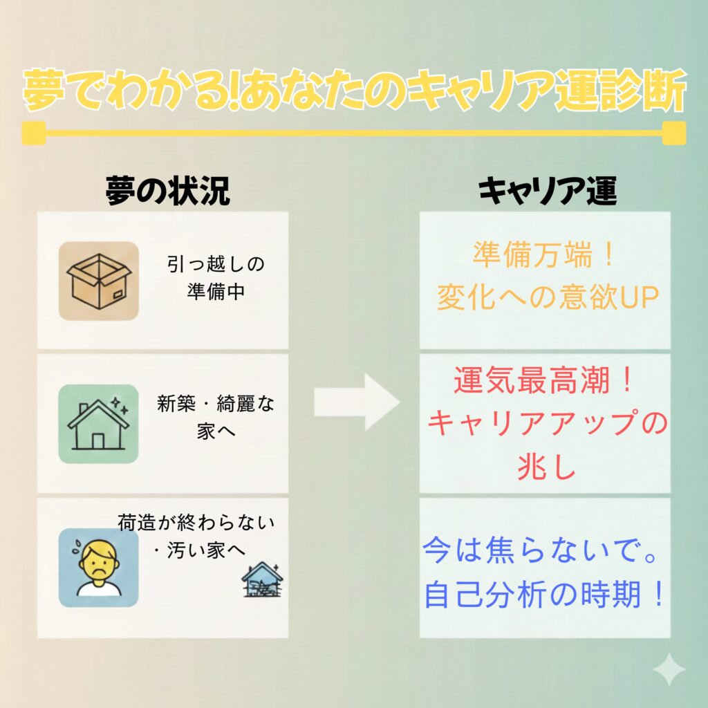 引っ越しの夢の状況別にキャリア運を診断する図。準備中の夢は変化への意欲、綺麗な家への夢は運気上昇、うまくいかない夢は自己分析の時期を示唆している。