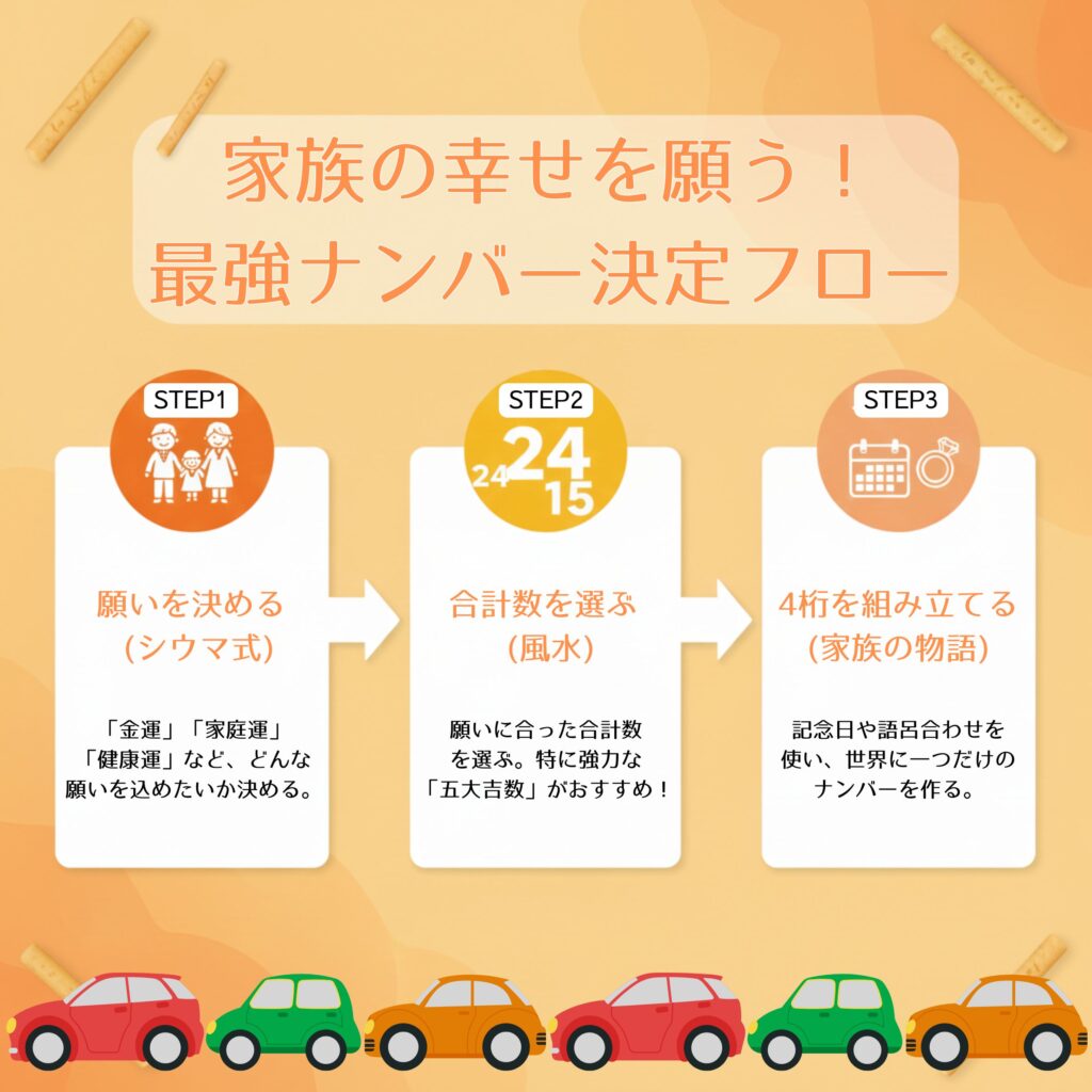 車のナンバー占いで最強の数字を決める3ステップを示したフロー図。ステップ1でシウマ式を使い願いを決め、ステップ2で風水の吉数から合計数を選び、ステップ3で家族の記念日などを組み合わせて4桁の数字を完成させる流れ。