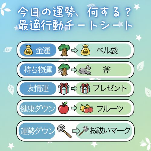 あつまれどうぶつの森の占い結果と、その日にやるべき最適な行動が一目でわかる対応表。金運ならベル稼ぎ、持ち物運なら素材集めなどが示されている。