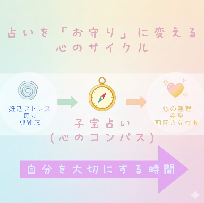 子宝占いをきっかけに、妊活の不安が前向きな行動へと変わる心のサイクルを示した図。