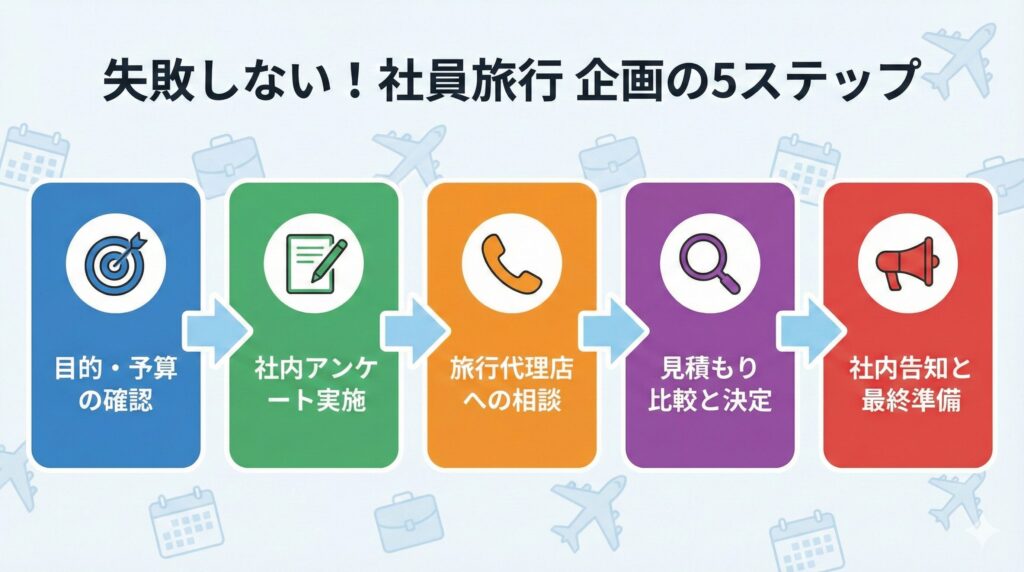 社員旅行の企画手順を示したフロー図。目的確認、アンケート、代理店相談、見積比較、社内告知の5ステップで構成されています。