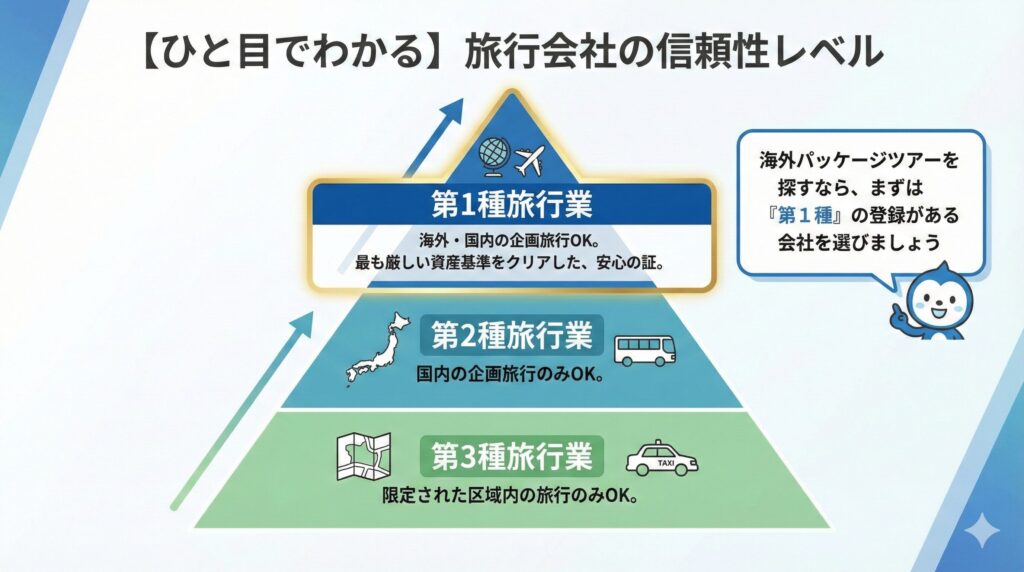 旅行業の3つの登録種別を示すピラミッド図。頂点に最も信頼性が高い「第1種旅行業」があり、海外旅行を扱うにはこの登録が必須であることを示している。