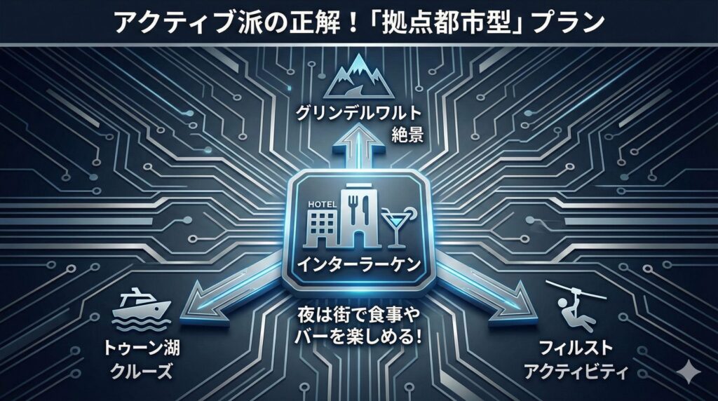 スイス旅行の「拠点都市型プラン」の概念図。中央の拠点都市インターラーケンから、日帰りでグリンデルワルトの絶景、トゥーン湖のクルーズ、フィルストのアクティビティへとアクセスできることを示しています。 