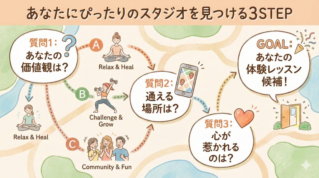 スタジオ選びの3つのステップ（価値観の確認、場所の絞り込み、直感の確認）を示したフローチャート。