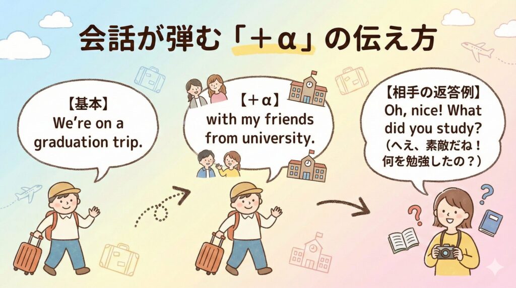 卒業旅行の英語フレーズに一言加えることで、相手からの質問を引き出し、会話が弾む様子を示したフロー図。