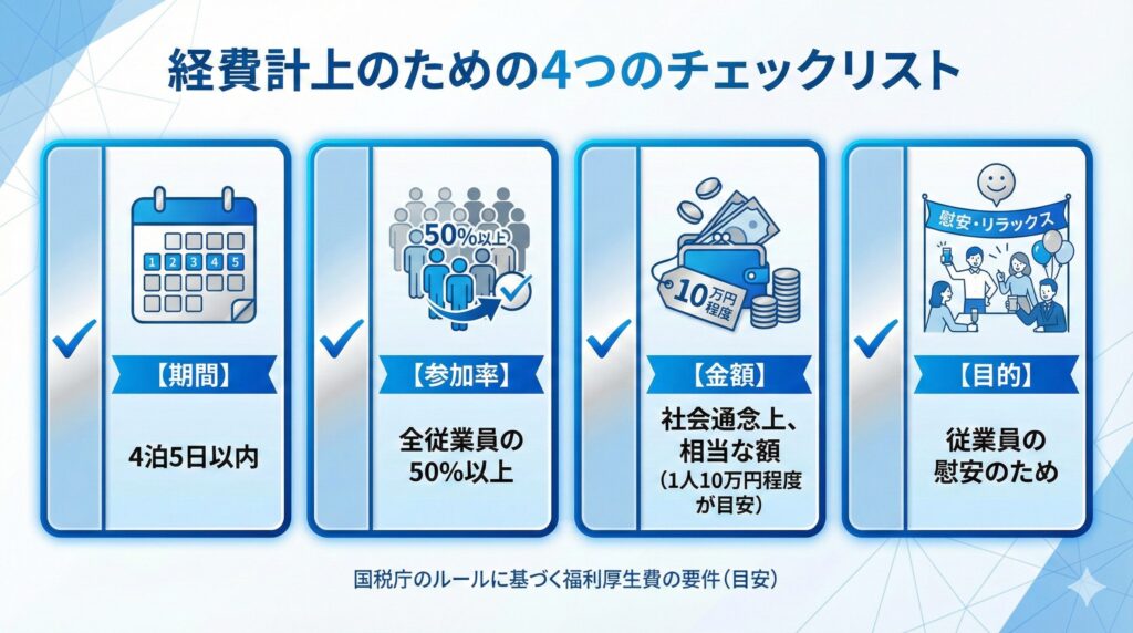 慰安旅行を経費にするための4つの条件を図解したインフォグラフィック。期間は4泊5日以内、参加率は50%以上、金額は1人10万円程度、目的は従業員の慰安。