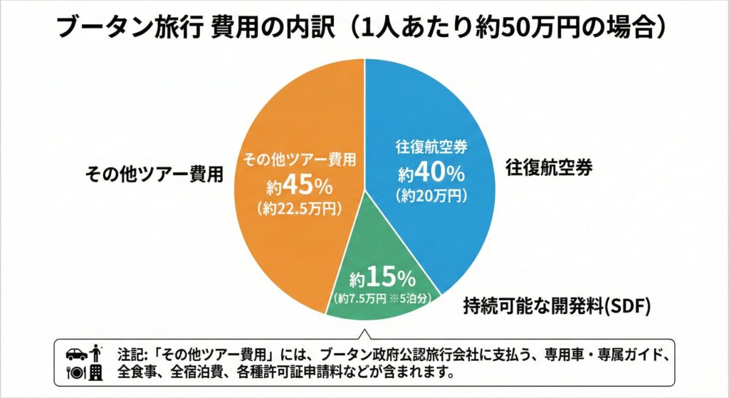 ブータン旅行1人あたりの費用内訳を示す円グラフ。約40%が航空券、約15%がSDF、約45%がガイドやホテルを含むその他ツアー費用です。