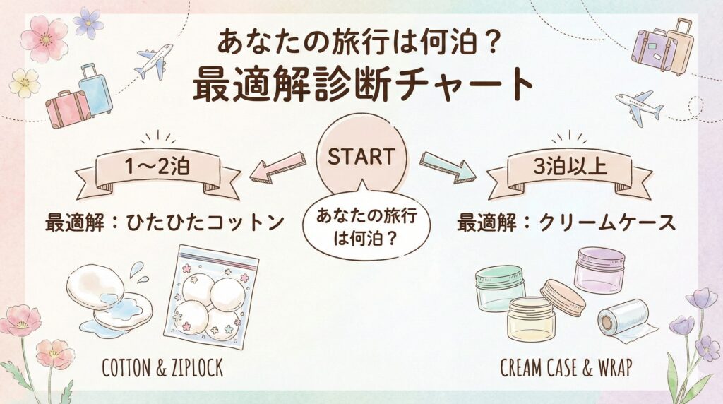 旅行日数が1〜2泊か、3泊以上かで、最適な化粧水の小分け方法(ひたひたコットン、またはクリームケース)が分かるフローチャート。 上記の画像をアスペクト比16:9で作成してください。