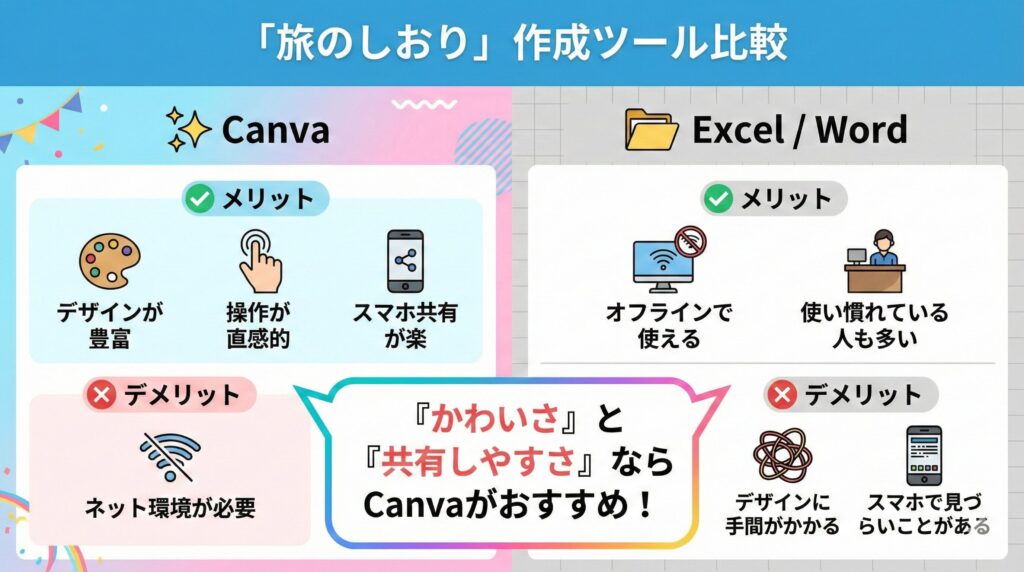 CanvaとExcel/Wordを比較した図。デザイン性、操作性、共有のしやすさの観点でCanvaが優れていることを示しています。