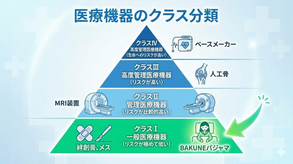 バクネ(BAKUNE)パジャマは一般医療機器Iに属する